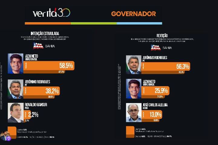 REJEIÇÃO ALTA ABALA JERÔNIMO E RUI COSTA VOLTA AO RADAR