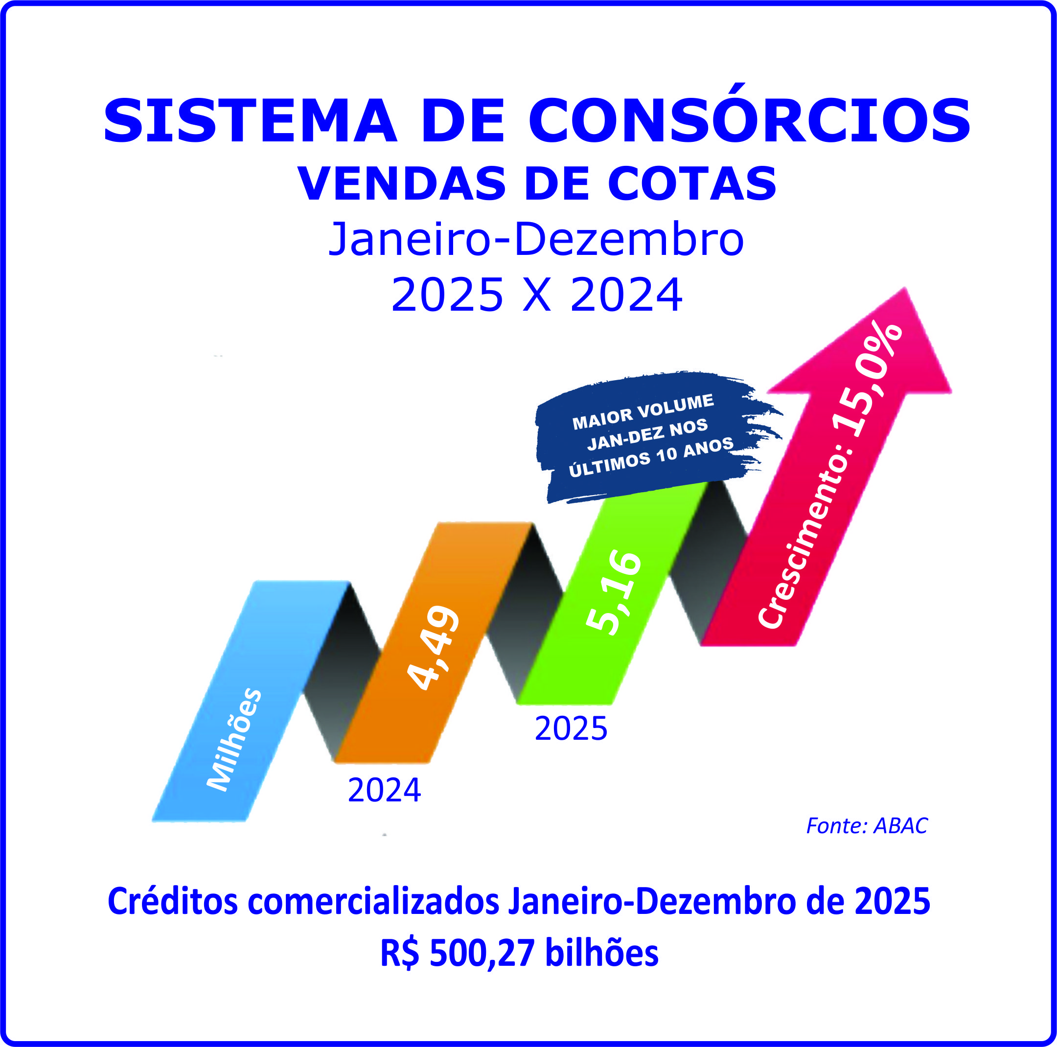 Sistema de consórcios quebra recordes históricos em 2025