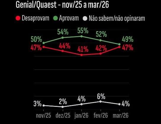 PESQUISA: EMPATE ENTRE CATÓLICOS ACENDE ALERTA PARA LULA 3
