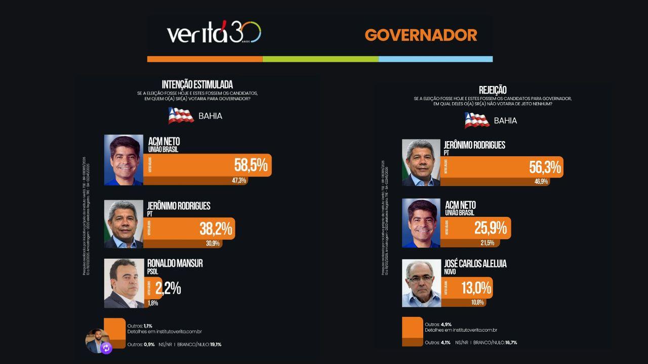 REJEIÇÃO ALTA ABALA JERÔNIMO E RUI COSTA VOLTA AO RADAR