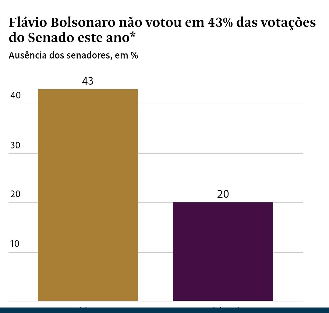 FLÁVIO BOLSONARO NÃO VOTOU EM 43% DAS VOTAÇÕES DO SENADO