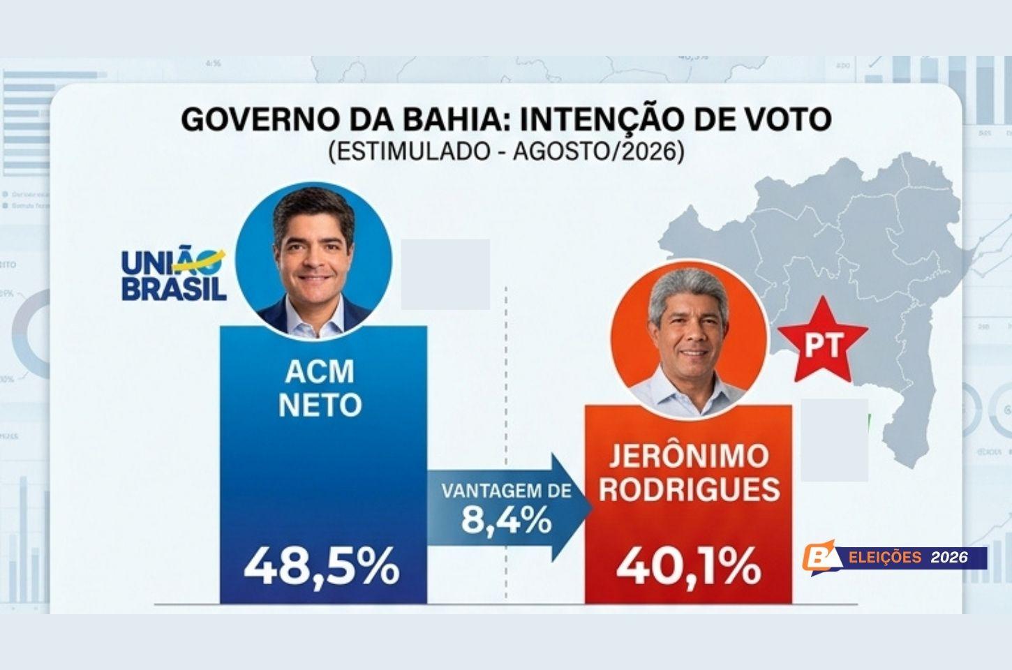 ACM Neto abre vantagem de 8,4% sobre Jerônimo Rodrigues em nova pesquisa eleitoral na Bahia