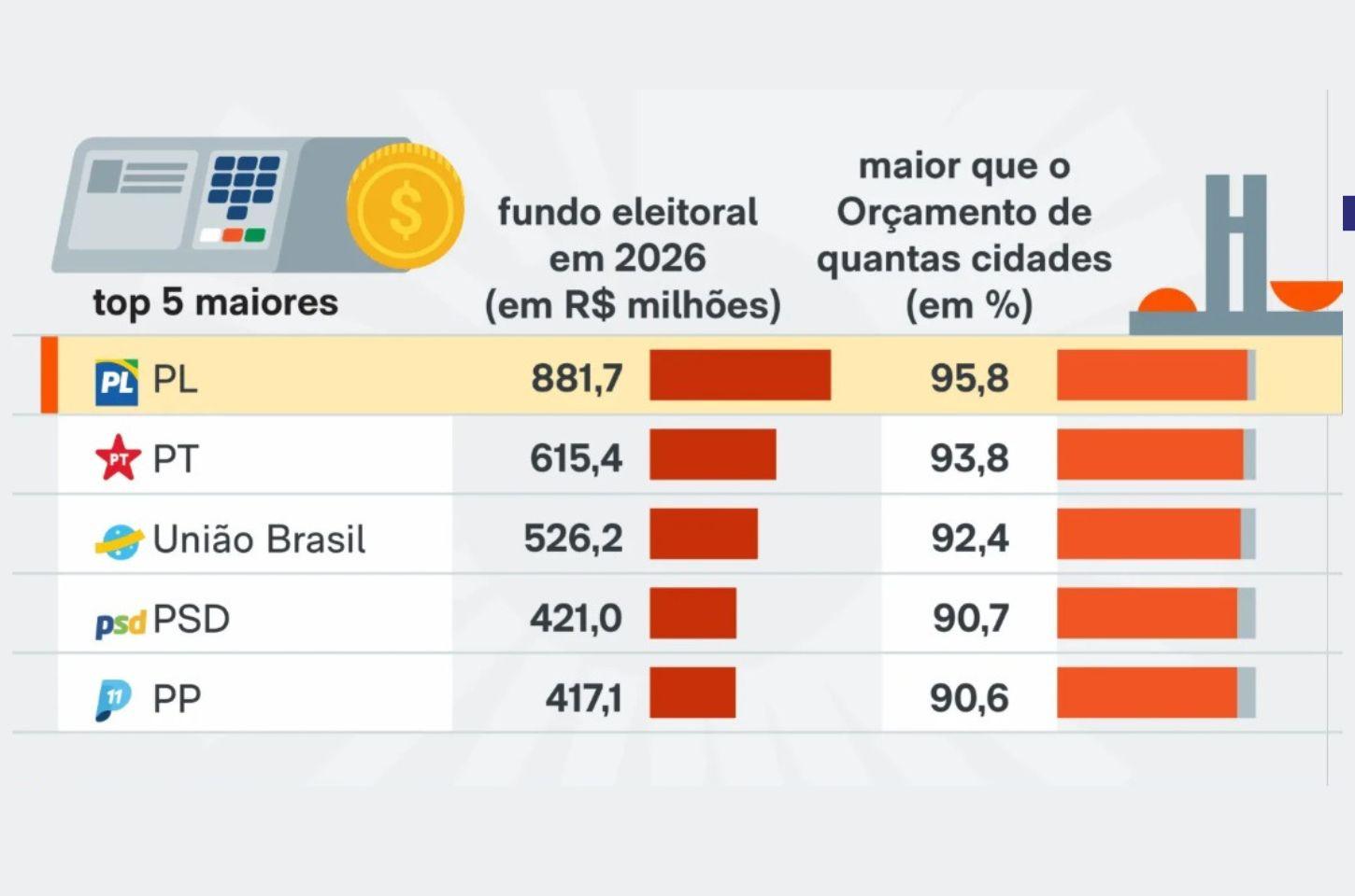 Nosso Dinheiro em Jogo: A Farra do Fundo Eleitoral e a Insaciável Busca por mais recursos públicos 