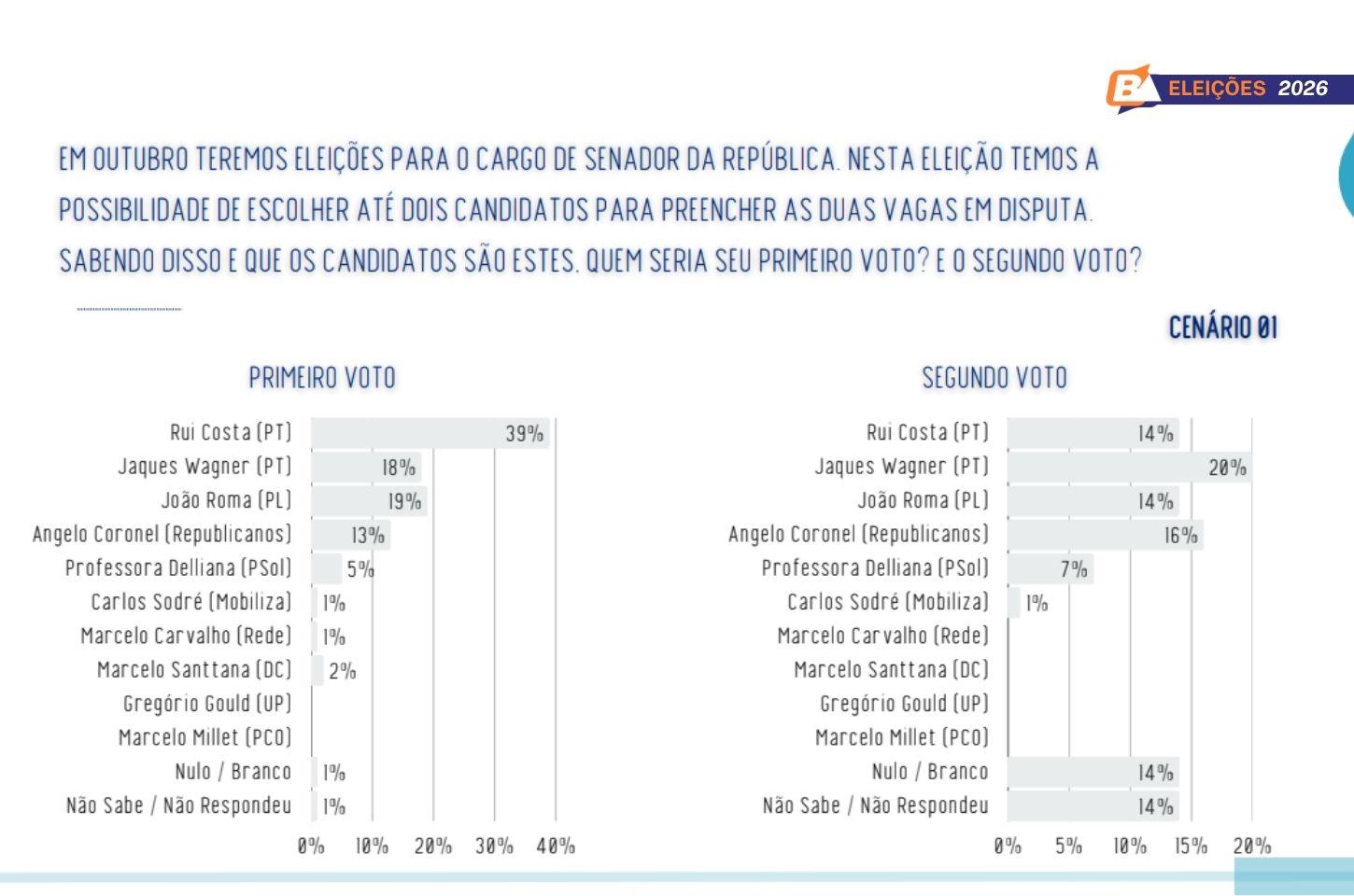 Pesquisa Senado na Bahia