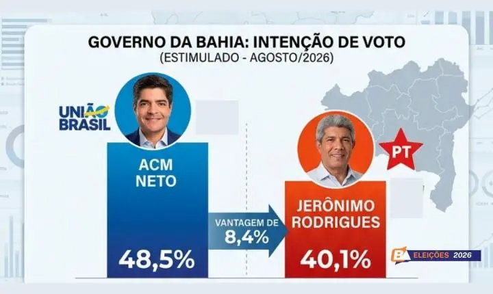 ACM Neto abre vantagem de 8,4% sobre Jerônimo Rodrigues em nova pesquisa eleitoral na Bahia