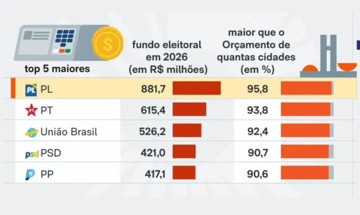 Nosso Dinheiro em Jogo: A Farra do Fundo Eleitoral e a Insaciável Busca por mais recursos públicos 